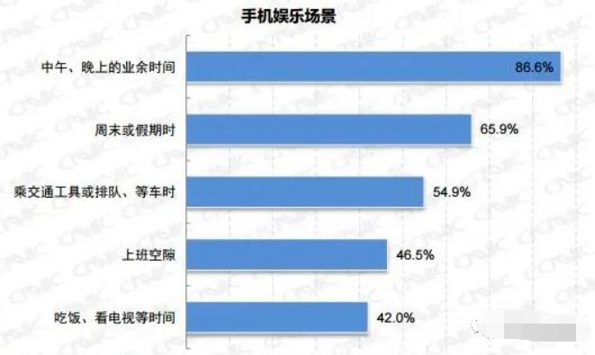 碎片化时间使用场景示例